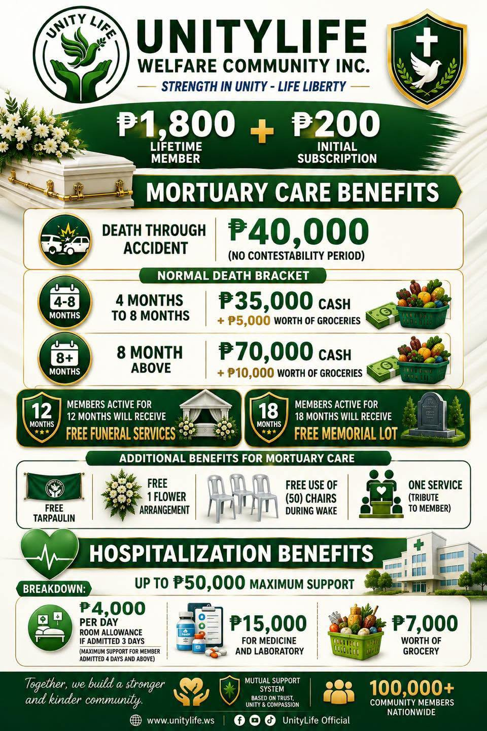 UnityLife Welfare Community Inc. program benefits — ₱1,800 lifetime membership plus ₱200 initial subscription, ₱40,000 death through accident, normal death ₱35,000 cash + ₱5,000 groceries (4–8 months) or ₱70,000 cash + ₱10,000 groceries (8 months above), free funeral services at 12 months, free memorial lot at 18 months, free tarpaulin, flower arrangement, 50 chairs and one tribute service, plus up to ₱50,000 hospitalization benefits (₱4,000 per day room allowance, ₱15,000 medicine and laboratory, ₱7,000 groceries)